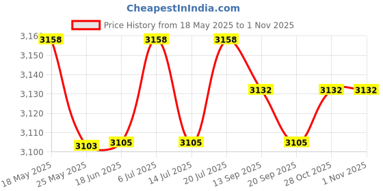 amazon.in LICHTS Hip Trainer Pelvic Inner Thigh Exerciser Fitness Tool PP Training Butt Resistance 12kg Price History Graph from 18 May 2025 to 31 Oct 2025