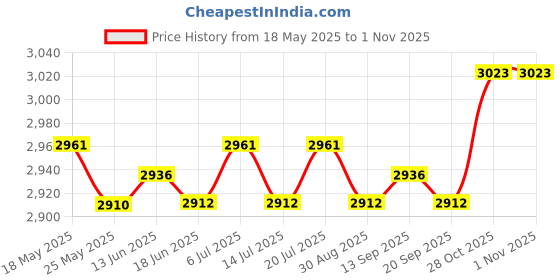 amazon.in LICHTS Hip Trainer Pelvic Inner Thigh Exerciser Fitness Tool PP Training Butt Resistance 7kg Price History Graph from 18 May 2025 to 31 Oct 2025