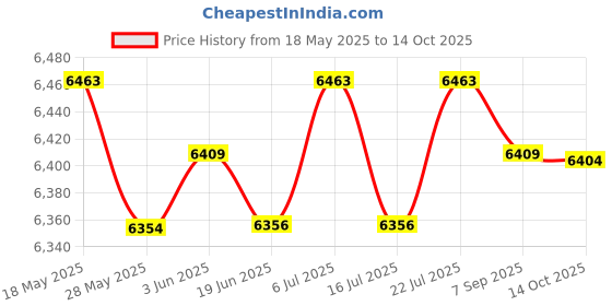 amazon.in LICHTS Home Small Electric Carnival Popcorn Maker Retro Machine For Kids EU Plug Price History Graph from 18 May 2025 to 14 Oct 2025