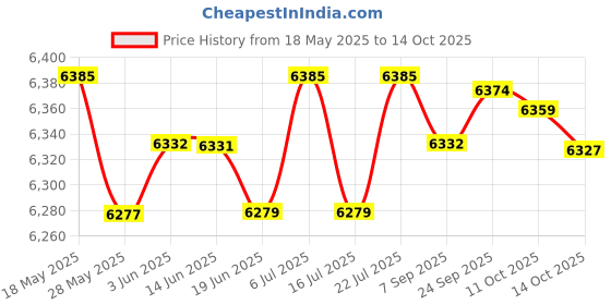 amazon.in LICHTS Home Small Electric Carnival Popcorn Maker Retro Machine For Kids US Plug Price History Graph from 18 May 2025 to 11 Oct 2025