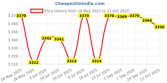 amazon.in LICHTS Hot Air Popcorn Machine 1200W Electric Popcorn Maker and Top Lid for Home Price History Graph from 18 May 2025 to 11 Oct 2025