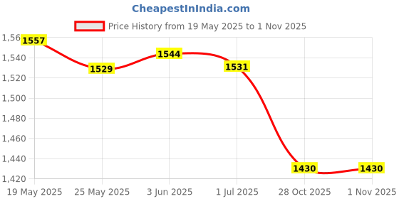 amazon.in LICHTS Hot Sweat Sauna Body Shaper Slimming Vest Heat & Adjustable Waist Black XXL Price History Graph from 19 May 2025 to 31 Oct 2025