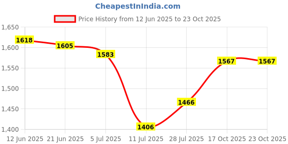 amazon.in LICHTS Household Robot Automatic Vacuum Cleaner Floor Sweeping for Corner Black lichts Price History Graph from 12 Jun 2025 to 22 Oct 2025