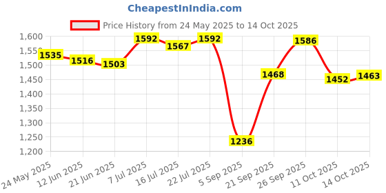 amazon.in LICHTS Household Robot Automatic Vacuum Cleaner Floor Sweeping for Corner White lichts Price History Graph from 24 May 2025 to 11 Oct 2025