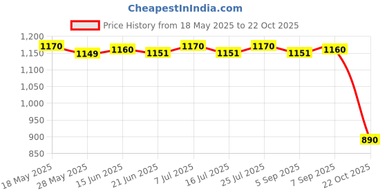amazon.in LICHTS Hummingbird Crystal Suncatcher Window Hanging Pendant Blue Hummingbird Price History Graph from 18 May 2025 to 22 Oct 2025