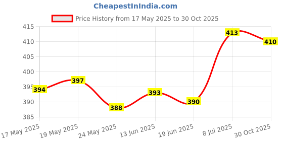 amazon.in LICHTS Hydration Pack Bite Valve Cover for Outdoor Water Bladder Pipe Nozzle Gray Price History Graph from 17 May 2025 to 30 Oct 2025