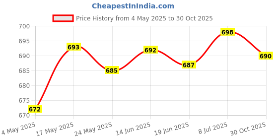 amazon.in LICHTS Hydration Pack Bladder Drink Tube Insulated Hose Cover Sleeve Dark Blue Price History Graph from 4 May 2025 to 30 Oct 2025