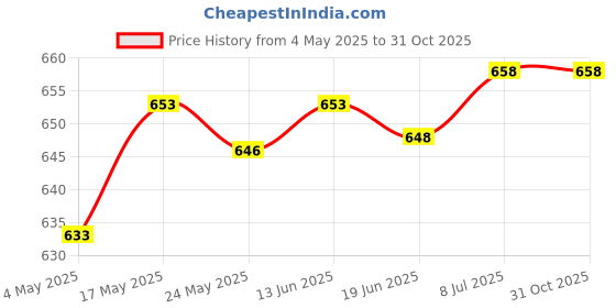 amazon.in LICHTS Hydration Pack Bladder Drink Tube Insulated Hose Cover Sleeve Green Price History Graph from 4 May 2025 to 31 Oct 2025