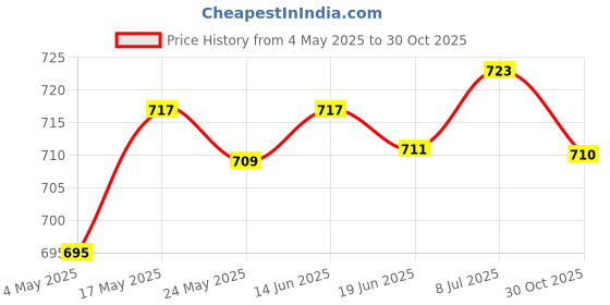 amazon.in LICHTS Hydration Pack Bladder Drink Tube Insulated Hose Cover Sleeve Orange Price History Graph from 4 May 2025 to 30 Oct 2025