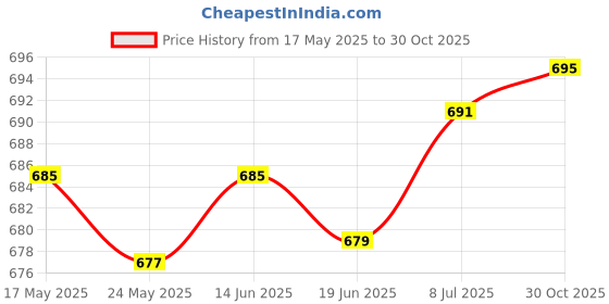 amazon.in LICHTS Hydration Pack Bladder Drink Tube Insulated Hose Cover Sleeve Sky Blue Price History Graph from 17 May 2025 to 30 Oct 2025