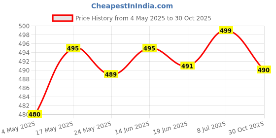 amazon.in LICHTS Hydration Pack Insulated Drink Tube Hose Cover Sleeve Protector Gray Price History Graph from 4 May 2025 to 30 Oct 2025
