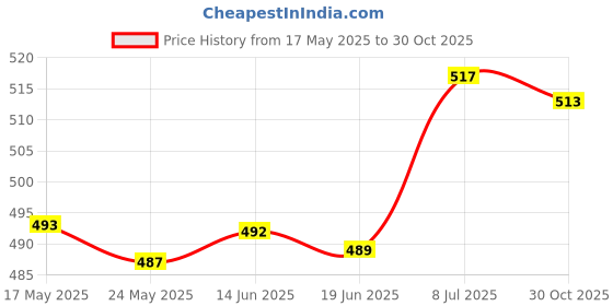 amazon.in LICHTS Hydration Pack Insulated Drink Tube Hose Cover Sleeve Protector Wrap Blue Price History Graph from 17 May 2025 to 30 Oct 2025
