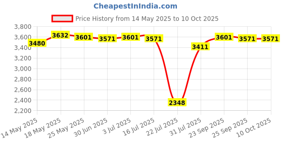 amazon.in LICHTS Induction Adapter Heat Diffuser Converter Hob Adapter Plate for Gas Stove L Price History Graph from 14 May 2025 to 9 Oct 2025