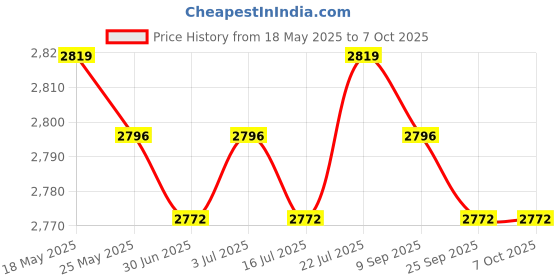 amazon.in LICHTS Induction Adapter Heat Diffuser Converter Hob Adapter Plate for Gas Stove S Price History Graph from 18 May 2025 to 6 Oct 2025