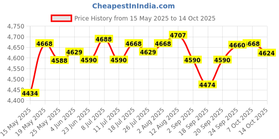 amazon.in LICHTS Inflatable Boat Kayak Canopy Awning Sun Shade ShelteR 2 Person 114x236CM Price History Graph from 15 May 2025 to 14 Oct 2025