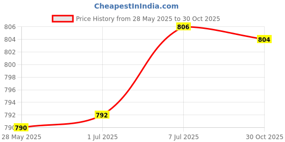 amazon.in LICHTS Inflatable Boat PVC Awning Top Cover Canopy Sun Shade Mount Base Pedestal, Black Price History Graph from 28 May 2025 to 30 Oct 2025