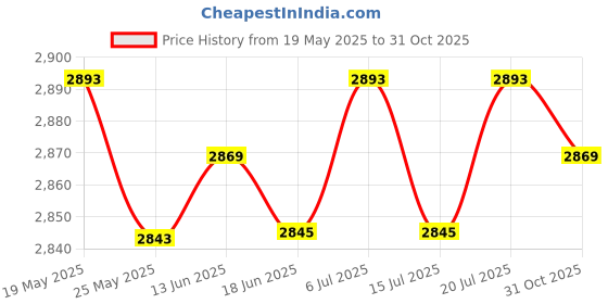 amazon.in LICHTS Inner Outer Thigh Exerciser Hip Trainer for Training Accessories Fitness Gym Green Price History Graph from 19 May 2025 to 31 Oct 2025