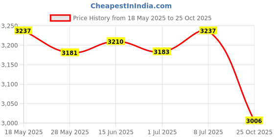 amazon.in LICHTS Instant Ice Cream Maker Pan Roll DIY Frozen Yogurt Making Tray Green Price History Graph from 18 May 2025 to 25 Oct 2025