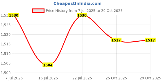amazon.in LICHTS Intelligent Mopping Robot Household Cleaning for Tile Floor Office Black Price History Graph from 7 Jul 2025 to 25 Oct 2025
