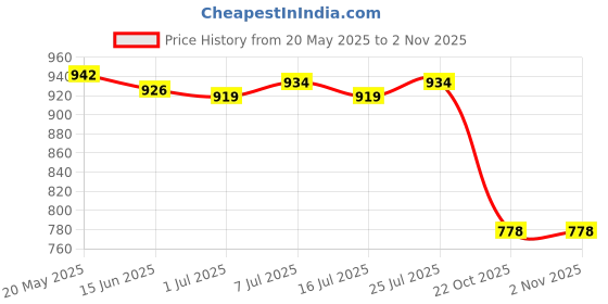amazon.in LICHTS IPX6 Waterproof Multifunction Camping Hiking Lamp Light Headlights Box Price History Graph from 20 May 2025 to 2 Nov 2025