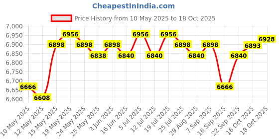 amazon.in lichts Kick Boxing Shoes Wrestling Boots Practice for Grappling Taekwondo MMA 39 lichts Price History Graph from 10 May 2025 to 18 Oct 2025