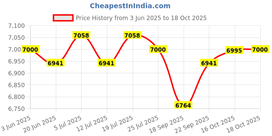 amazon.in lichts Kick Boxing Shoes Wrestling Boots Practice for Grappling Taekwondo MMA 40 lichts Price History Graph from 3 Jun 2025 to 18 Oct 2025