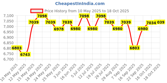 amazon.in lichts Kick Boxing Shoes Wrestling Boots Practice for Grappling Taekwondo MMA 41 lichts Price History Graph from 10 May 2025 to 16 Oct 2025