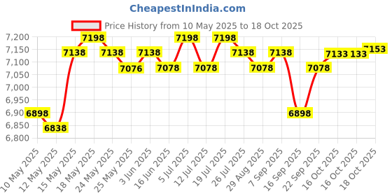 amazon.in lichts Kick Boxing Shoes Wrestling Boots Practice for Grappling Taekwondo MMA 43 lichts Price History Graph from 10 May 2025 to 18 Oct 2025