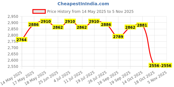 amazon.in LICHTS Kids Shorty Wetsuit Keep Warm in Cold Water Short Sleeve Diving M Blue lichts Price History Graph from 14 May 2025 to 3 Nov 2025