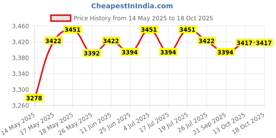 amazon.in LICHTS Kids Shorty Wetsuit Keep Warm in Cold Water Short Sleeve Diving XL Red lichts Price History Graph from 14 May 2025 to 18 Oct 2025