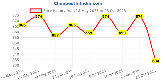 amazon.in LICHTS Knee Wrap Bandage Portable Multifunctional 1 Piece for Squat Gym Working Out Red Yellow White Price History Graph from 18 May 2025 to 28 Oct 2025