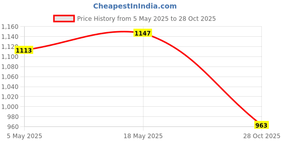 amazon.in LICHTS Latch Hook Rug Canvas Tool Knitting Kit 1 Piece for Adults Pillow Embroidery 100x100cm Price History Graph from 5 May 2025 to 28 Oct 2025