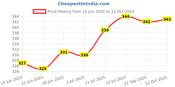 amazon.in lichts Leather Horn Toggle Buttons Trench Duffle Coat Fastener Buckle Black lichts Price History Graph from 15 Jun 2025 to 22 Oct 2025