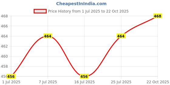 amazon.in LICHTS LED Headlamp flashlights Elastic Head Band Light for Hiking Mountaineering White Price History Graph from 1 Jul 2025 to 22 Oct 2025