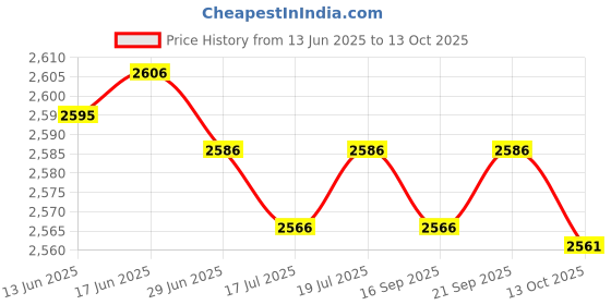 amazon.in LICHTS LED IR Illuminator Infrared for Surveillance Indoor Infrared LED lamp Price History Graph from 13 Jun 2025 to 13 Oct 2025