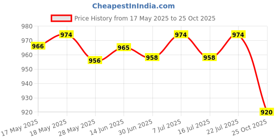 amazon.in LICHTS LED T5 Tube 3.5/7W Bar Wall Lamps 50HZ Hotels Halls Office Warm Cold White 570mm 5700K Price History Graph from 17 May 2025 to 25 Oct 2025