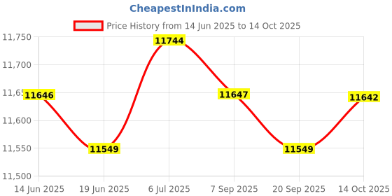 amazon.in LICHTS Lightweight Camping Hiking Pyramid Tent Trekking Pole Net Canopy Gray White lichts Price History Graph from 14 Jun 2025 to 14 Oct 2025