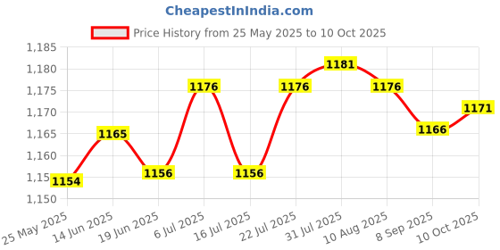 amazon.in LICHTS Luxury WiFi Wall Touch Home LED Light Smart Switch Remote Control 2 Gang Price History Graph from 25 May 2025 to 10 Oct 2025