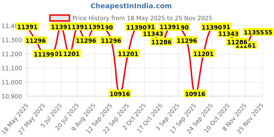 amazon.in LICHTS Magazine Rack Floor Stand Ornament Handmade Newspapers Storage Holder Basket Price History Graph from 18 May 2025 to 24 Nov 2025