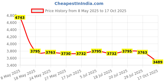 amazon.in LICHTS Magazine Rack Storage Standing Basket Sundries Boho DIY Bathroom Office Price History Graph from 8 May 2025 to 17 Oct 2025