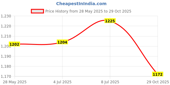 amazon.in LICHTS Makeup 4-Grid Cotton Pads Swab Holder Dispenser Box Organizer with Lid Price History Graph from 28 May 2025 to 29 Oct 2025