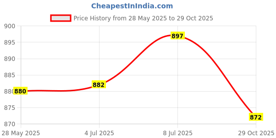 amazon.in LICHTS Makeup Cotton Swab Ball Holder Jar with Lid for Countertop Desktop Dresser Brown Price History Graph from 28 May 2025 to 29 Oct 2025
