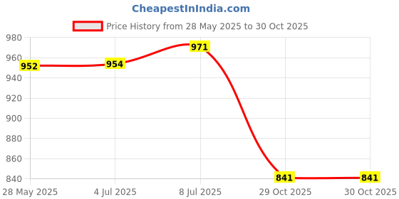 amazon.in LICHTS Makeup Cotton Swab Ball Pad Holder with Lid for Bathroom Countertop Desktop Green Price History Graph from 28 May 2025 to 29 Oct 2025