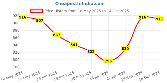 amazon.in LICHTS Makeup Palette Epoxy Resin Silicone Casting for Cosmetic Tray Pigment Plate Round Price History Graph from 18 May 2025 to 14 Oct 2025