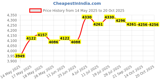 amazon.in LICHTS Men 1.5mm Wetsuit Shorty Shorts Front Zip for Cold Water Surfing Adults M lichts Price History Graph from 14 May 2025 to 19 Oct 2025