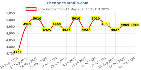 amazon.in LICHTS Men 3mm Neoprene Diving Suits Free Dive Scuba Snorkeling Short Wetsuits L lichts Price History Graph from 14 May 2025 to 20 Oct 2025