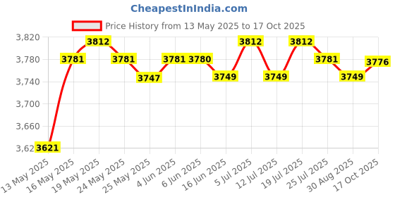 amazon.in LICHTS Men Scuba Wetsuit Front Zip Diving Rash Guards Surfing Swimming Scuba L lichts Price History Graph from 13 May 2025 to 17 Oct 2025