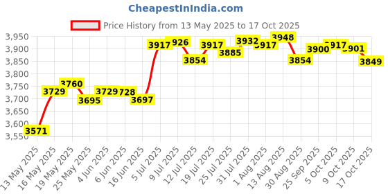 amazon.in LICHTS Men Scuba Wetsuit Front Zip Diving Rash Guards Surfing Swimming Scuba M lichts Price History Graph from 13 May 2025 to 17 Oct 2025