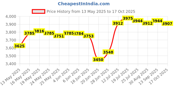 amazon.in LICHTS Men Scuba Wetsuit Front Zip Diving Rash Guards Surfing Swimming Scuba XL lichts Price History Graph from 13 May 2025 to 17 Oct 2025