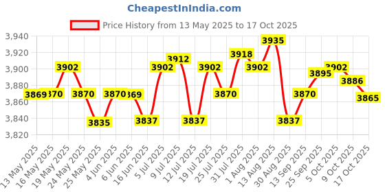 amazon.in LICHTS Men Scuba Wetsuit Front Zip Diving Rash Guards Surfing Swimming Scuba XXL lichts Price History Graph from 13 May 2025 to 17 Oct 2025